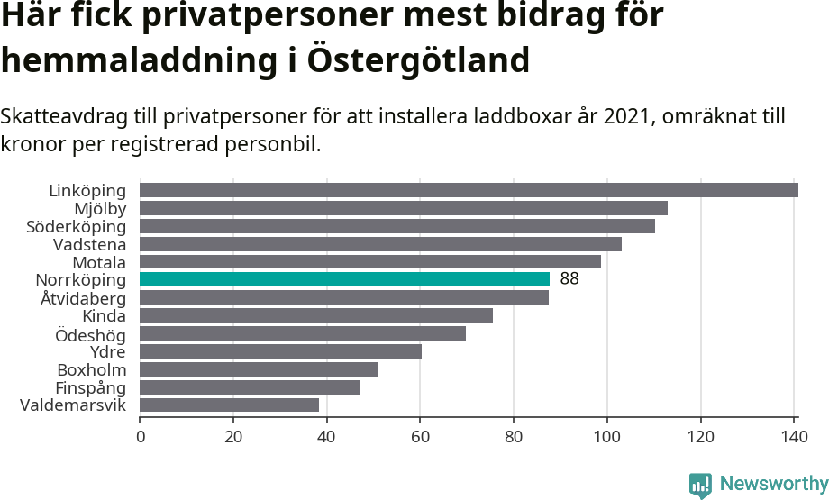 Graf: Beviljat avdrag per kommun i Östergötlands län